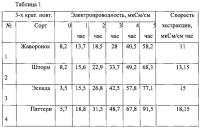 Способ определения засухоустойчивости сортов растений Способ определения засухоустойчивости сортов растений