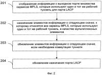 Способ коммутации туннеля и система сервисов многопротокольной коммутации по меткам Способ коммутации туннеля и система сервисов многопротокольной коммутации по меткам