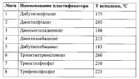 Способ модификации нефтеполимерных смол Способ модификации нефтеполимерных смол