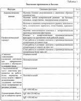 Способ прогнозирования риска развития профессиональной бронхиальной астмы Способ прогнозирования риска развития профессиональной бронхиальной астмы