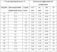 Масса для изготовления абразивного инструмента Масса для изготовления абразивного инструмента