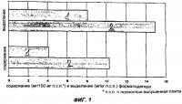 Способ уменьшения содержания и испускания формальдегида, предназначенный для древесно-стружечной плиты Способ уменьшения содержания и испускания формальдегида, предназначенный для древесно-стружечной плиты