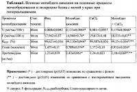 Способ снижения нефротоксичности молибдата аммония Способ снижения нефротоксичности молибдата аммония