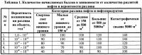 Способ определения уровня экологического риска при разливах нефти и нефтепродуктов Способ определения уровня экологического риска при разливах нефти и нефтепродуктов
