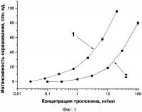 Вязкость среды как инструмент контроля предела обнаружения иммунохроматографических тест-систем Вязкость среды как инструмент контроля предела обнаружения иммунохроматографических тест-систем