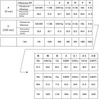 Бессвинцовый припой Бессвинцовый припой