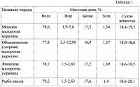 Способ комплексной переработки малоценного рыбного сырья Способ комплексной переработки малоценного рыбного сырья
