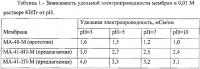 Многослойная композитная полимерная сильноосновная мембрана и способ ее получения Многослойная композитная полимерная сильноосновная мембрана и способ ее получения