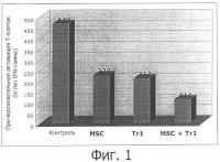 Tr1-клетки, мезенхимальные стволовые клетки и их применение Tr1-клетки, мезенхимальные стволовые клетки и их применение