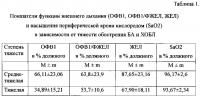 Способ профилактики обострения бронхиальной астмы и хронической обструктивной болезни легких Способ профилактики обострения бронхиальной астмы и хронической обструктивной болезни легких