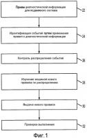 Адаптивное дистанционное обслуживание подвижных составов Адаптивное дистанционное обслуживание подвижных составов