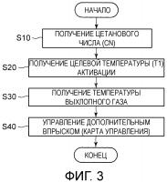 Устройство управления и способ управления для двигателя внутреннего сгорания Устройство управления и способ управления для двигателя внутреннего сгорания