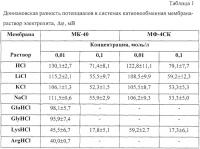 Способ определения доннановского потенциала Способ определения доннановского потенциала