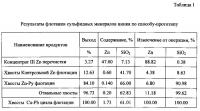 Способ флотации сульфидных минералов цинка Способ флотации сульфидных минералов цинка