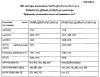 Способ приготовления катализатора гидрокрекинга углеводородного сырья Способ приготовления катализатора гидрокрекинга углеводородного сырья