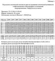 Способ количественной оценки литической активности бактериофагов Способ количественной оценки литической активности бактериофагов
