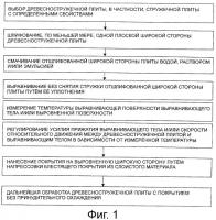 Способ получения древесно-стружечной плиты и древесно-стружечная плита с блестящим покрытием из слоистого материала Способ получения древесно-стружечной плиты и древесно-стружечная плита с блестящим покрытием из слоистого материала