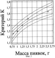 Способ определения качества и происхождения медицинской пиявки Способ определения качества и происхождения медицинской пиявки