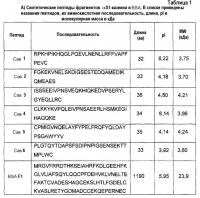 Способ идентификации аллергенных белков и пептидов Способ идентификации аллергенных белков и пептидов