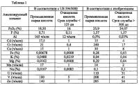 Способ очистки фосфорной кислоты нанофильтрацией Способ очистки фосфорной кислоты нанофильтрацией