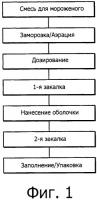 Комбинированное замороженное кондитерское изделие, обеспечивающее усиленный освежающий эффект Комбинированное замороженное кондитерское изделие, обеспечивающее усиленный освежающий эффект