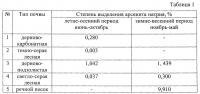 Способ испытания загрязненных почв и грунтов Способ испытания загрязненных почв и грунтов