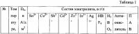 Способ электролитического осаждения антифрикционных покрытий сплавом на основе олова Способ электролитического осаждения антифрикционных покрытий сплавом на основе олова