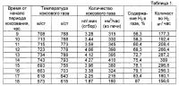Способ и устройство раздельного сбора газа коксовых печей Способ и устройство раздельного сбора газа коксовых печей