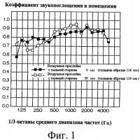 Пористое звукопоглощающее керамическое изделие и способ его производства (варианты) Пористое звукопоглощающее керамическое изделие и способ его производства (варианты)