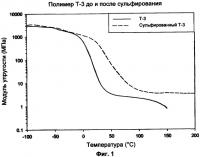 Сульфированные блок-сополимеры, способ их получения и различные применения этих блок-сополимеров Сульфированные блок-сополимеры, способ их получения и различные применения этих блок-сополимеров