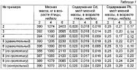 Способ снижения содержания кадмия и свинца в мясной массе домашней птицы Способ снижения содержания кадмия и свинца в мясной массе домашней птицы