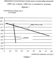Способ определения степени лежкости плодов (варианты) Способ определения степени лежкости плодов (варианты)