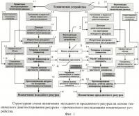 Способ прогнозирования ресурса технических устройств Способ прогнозирования ресурса технических устройств