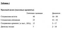 Новое неорганическое, не содержащее галогенов огнезащитное средство на основе химически модифицированного рекарбонизированного красного шлама Новое неорганическое, не содержащее галогенов огнезащитное средство на основе химически модифицированного рекарбонизированного красного шлама