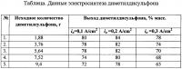 Способ получения диметилдисульфона Способ получения диметилдисульфона