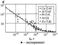 Способ оценки катодного механизма инициирования пробоя в вакууме Способ оценки катодного механизма инициирования пробоя в вакууме