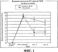 Способы лечения послеоперационной боли введением антагониста фактора роста нервов и композиции, содержащие фактор роста нервов Способы лечения послеоперационной боли введением антагониста фактора роста нервов и композиции, содержащие фактор роста нервов