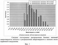 Способ неразрушающей оценки критических изменений технического состояния металла Способ неразрушающей оценки критических изменений технического состояния металла