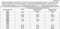 Жидкие и стабильные олеиновые фракции Жидкие и стабильные олеиновые фракции