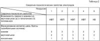 Электрод для подводной сварки Электрод для подводной сварки