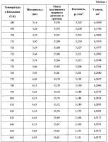 Теплоаккумулирующая солевая композиция Теплоаккумулирующая солевая композиция