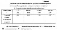 Термически ингибированный крахмал и крахмалосодержащие виды муки Термически ингибированный крахмал и крахмалосодержащие виды муки