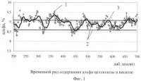 Способ управления содержанием альфа-целлюлозы в вискозе Способ управления содержанием альфа-целлюлозы в вискозе