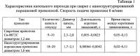 Наноструктурированная порошковая проволока Наноструктурированная порошковая проволока