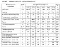 Способ получения плавленых минеральных компонентов для шлакопортландцемента ( варианты) Способ получения плавленых минеральных компонентов для шлакопортландцемента ( варианты)