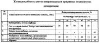 Способ длительного хранения микроводорослей Способ длительного хранения микроводорослей