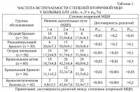 Способ коррекции вторичной мукоцилиарной недостаточности нижних дыхательных путей у больных бронхолегочными заболеваниями Способ коррекции вторичной мукоцилиарной недостаточности нижних дыхательных путей у больных бронхолегочными заболеваниями
