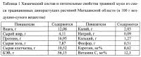 Способ повышения продуктивности кур-несушек Способ повышения продуктивности кур-несушек