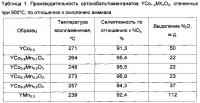 Катализатор окисления аммиака для производства азотной кислоты на основе легированного металлом ортокобальтата иттрия Катализатор окисления аммиака для производства азотной кислоты на основе легированного металлом ортокобальтата иттрия