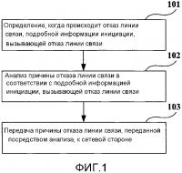 Способ для анализа причины отказа линии связи, способ оптимизации сети и устройство Способ для анализа причины отказа линии связи, способ оптимизации сети и устройство